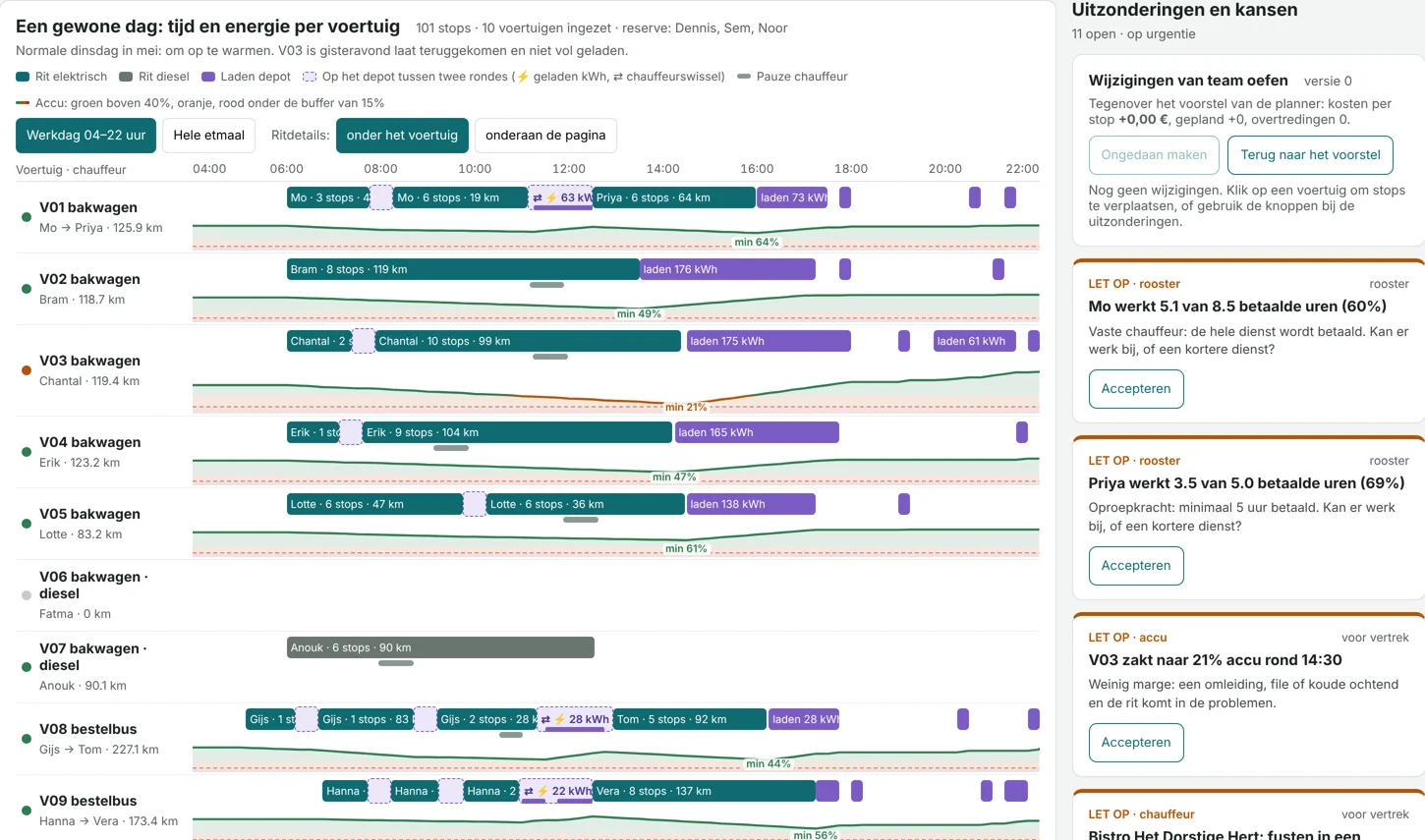 Screenshot of the AI route planner: plan per vehicle with trips, charging moments and battery level, with alerts on the right.