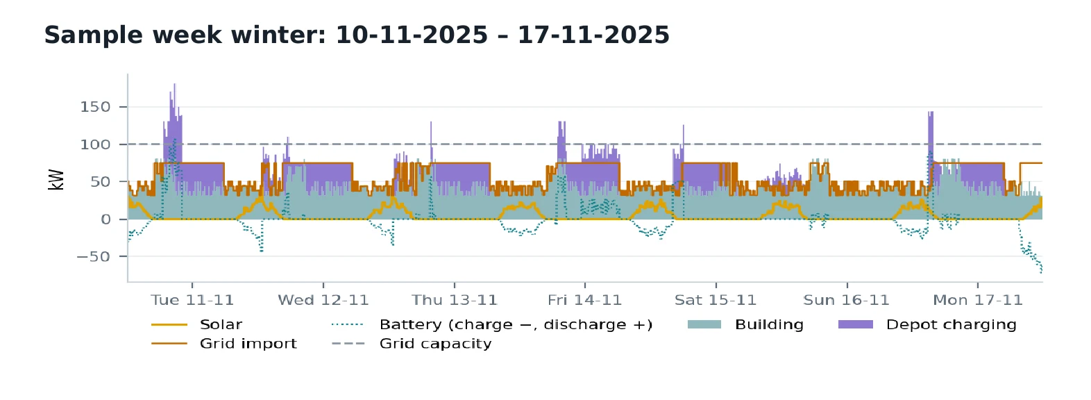 Detailed chart of one winter week showing depot charging, building use, solar power, grid import and the battery within the grid connection.