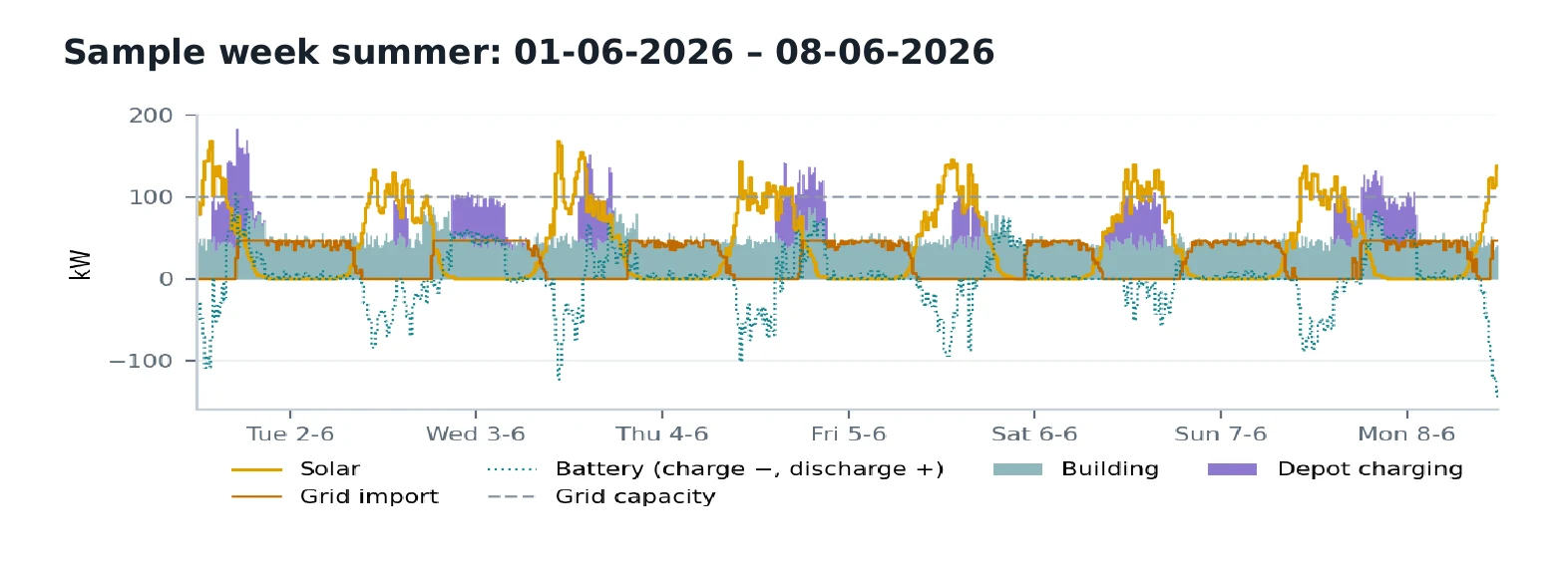 Chart from an Energy Scan report showing one summer week in detail: building use and depot charging, solar power, grid import, the battery and the grid capacity as a dashed line.
