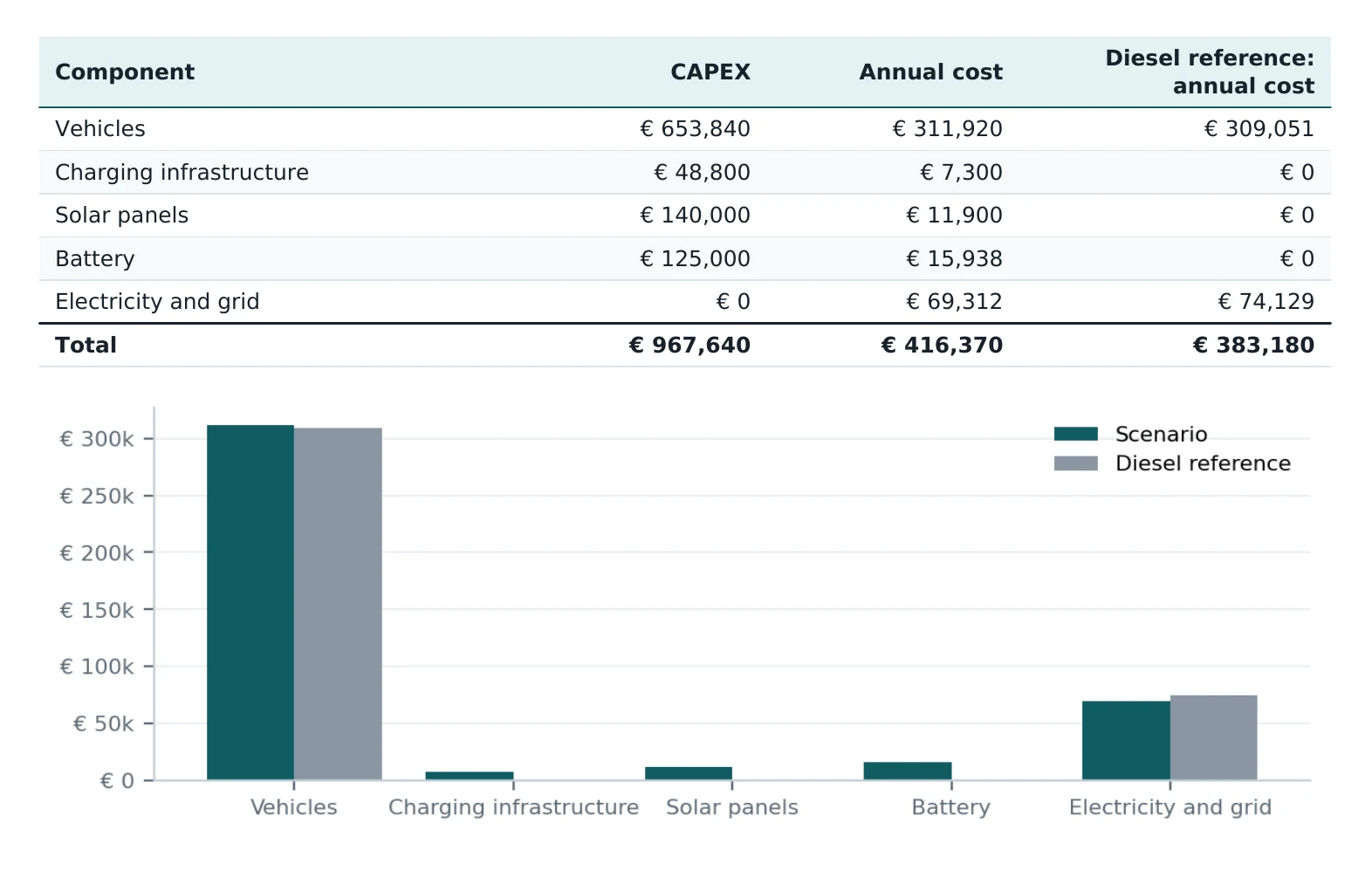 Table with investment, depreciation, operating costs and annual costs per component, next to a diesel reference.