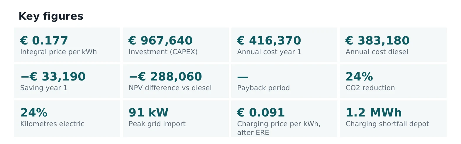 Key figures from an Energy Scan report: integral price per kWh, investment, annual costs compared with diesel, net present value, CO2 reduction, peak grid import and the charging price after ERE.