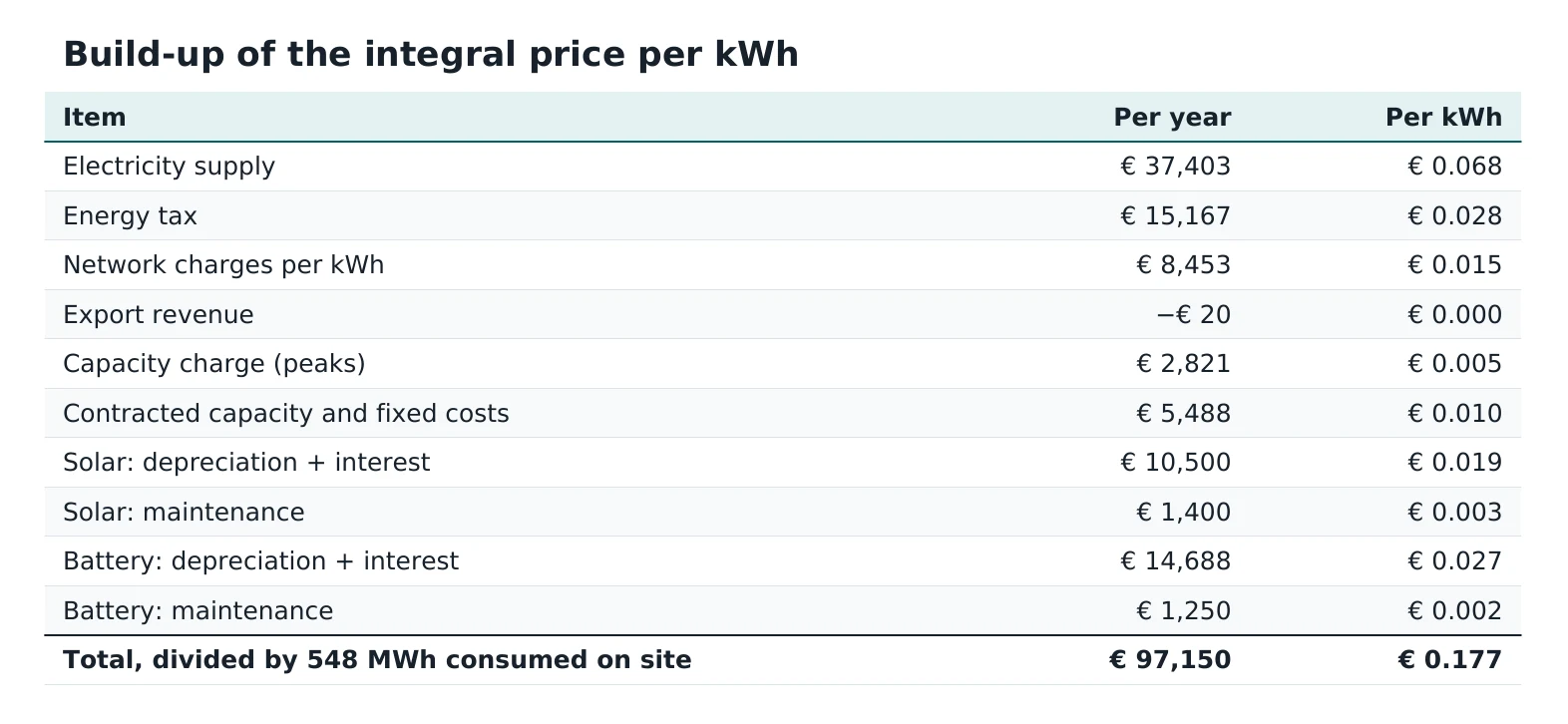 Breakdown of the all-in electricity price per kWh: purchase, energy tax, network costs and depreciation of solar panels.