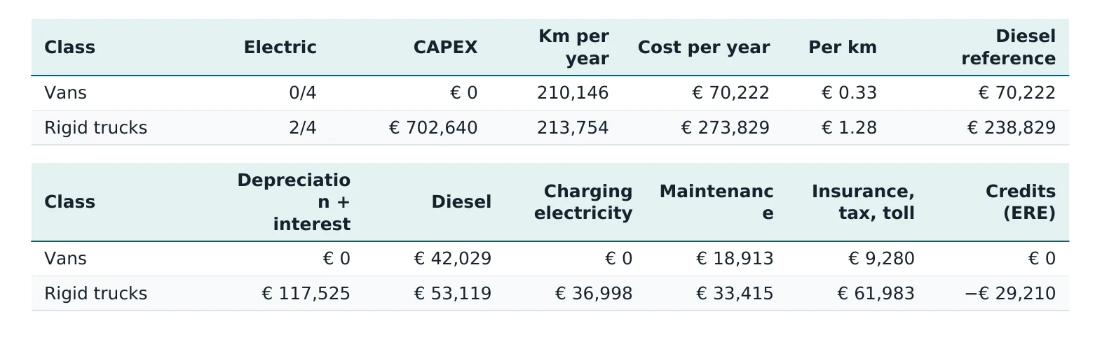 Tables with costs per vehicle class: investment, kilometres, annual costs and cost per km, next to the diesel reference, with a breakdown into depreciation, energy, maintenance, tax and ERE.