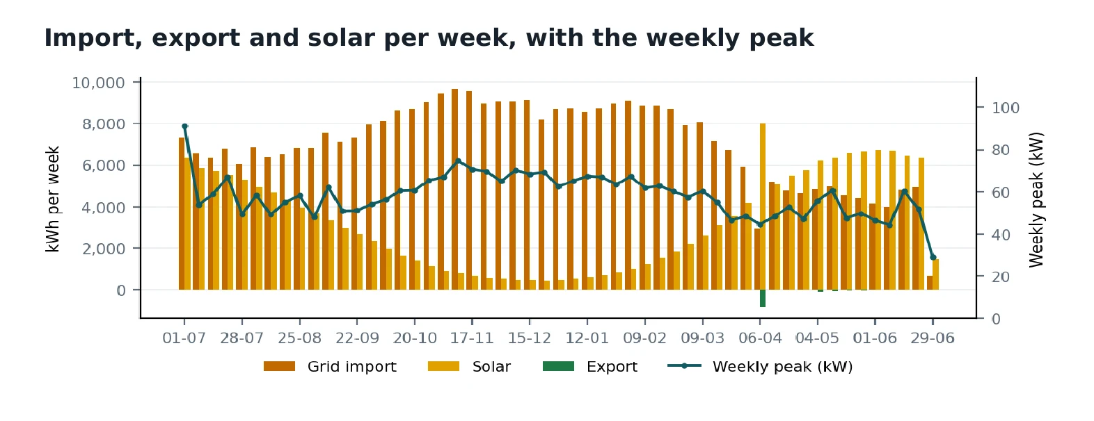 Overview of a full year per week: grid consumption, solar generation and the peak on the grid connection.