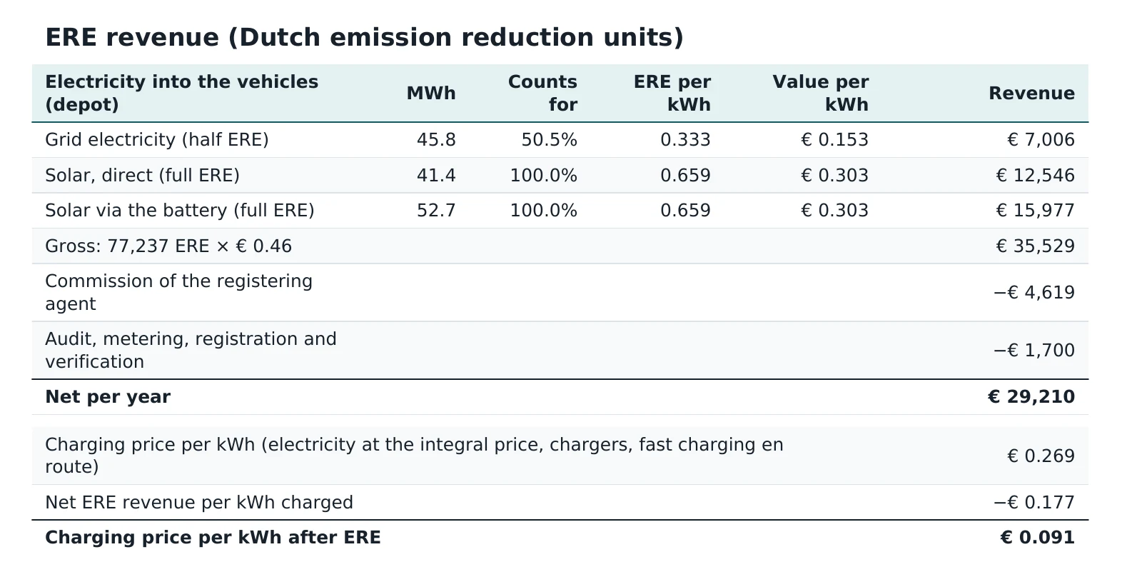 Table with the Dutch ERE revenue per kWh charged at the depot: grid electricity at half rate, solar power directly or via the battery at full rate, minus commission and audit costs.